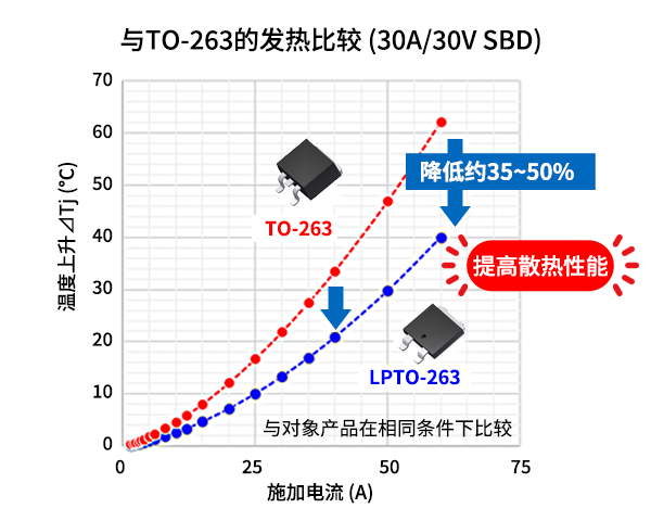 发热比较