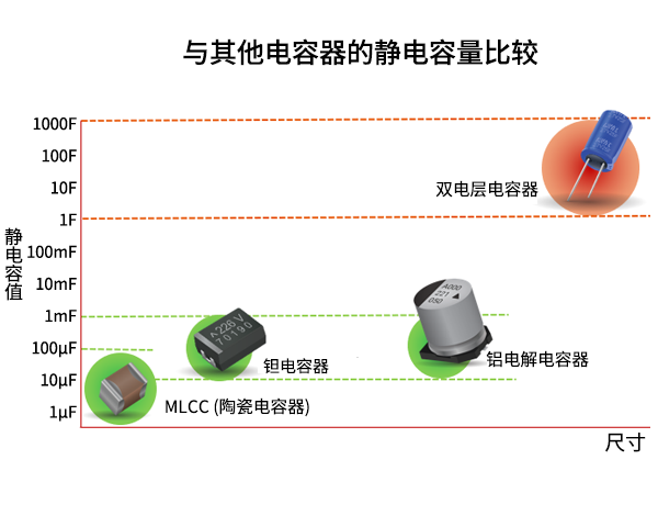 与其他电容器的静电容量比较