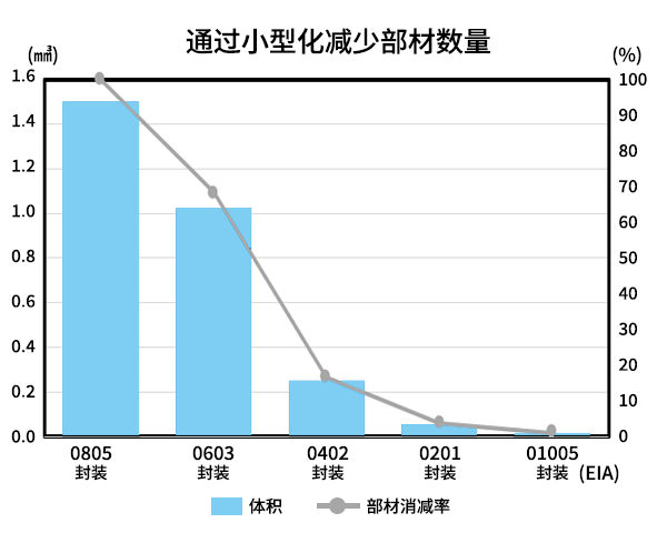 电容器部材消减