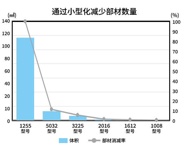 晶振部材消减