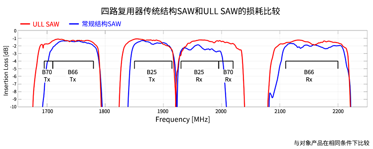 损耗比较