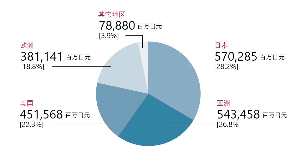 京セラの地域別売上構成比