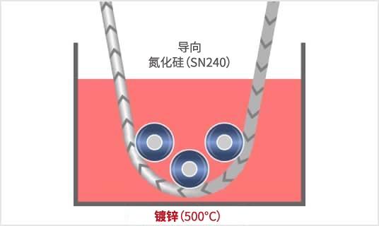 ガイドを溶融シリカからセラミックスに置き換えることによって、举例说明我们如何为延长钢丝热浸镀锌工艺（500℃）中使用的导轨的寿命做出贡献