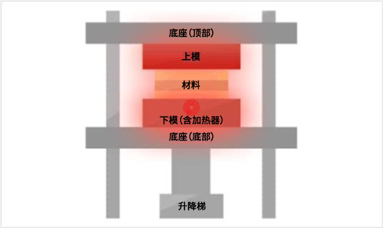 ホットプレス（约400℃）の土台をセメント系断熱材からセラミックス（高精度加工の低热膨胀氧化锆板）に置き換えることによって、ホットプレスの高精度化に貢献した案例分析