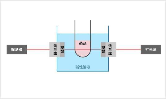 薬品の濃度を測定する装置の光透過视窗の视窗材とフランジ材を石英からセラミックスへ置き換え、直接结合したことにより光透過视窗の耐腐蚀性向上を実現した案例分析