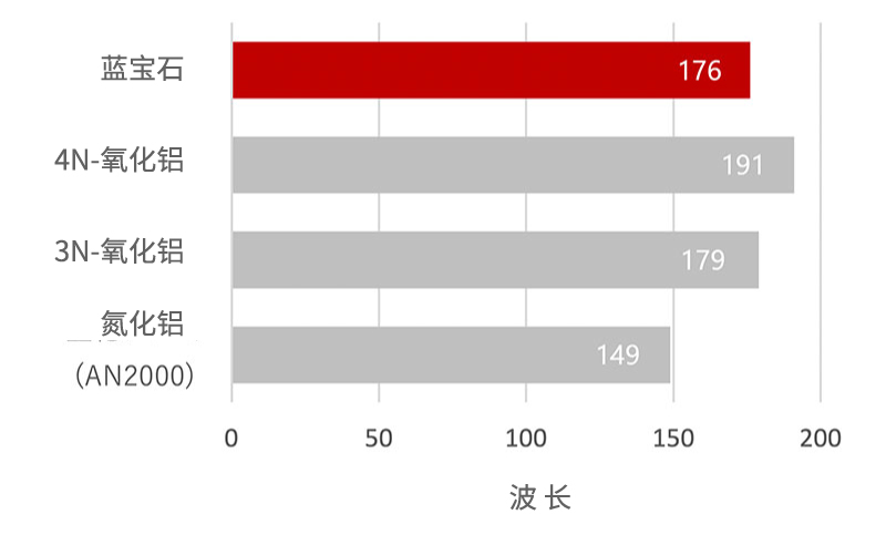 氟类气体（SF6）等离子环境下的蚀刻量