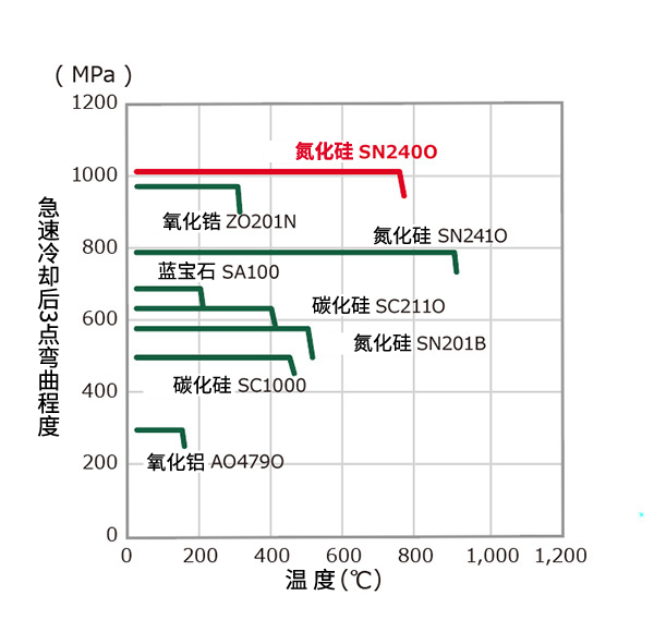 抗热震性