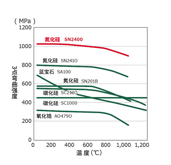 高温强度