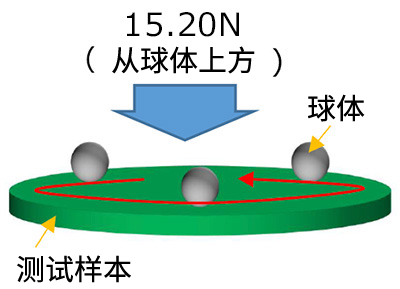 试验条件