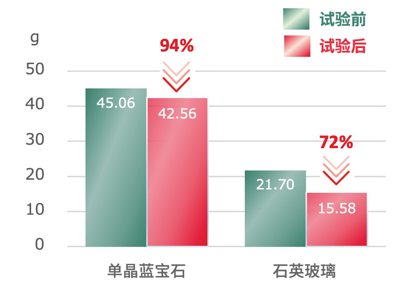 蚀刻率