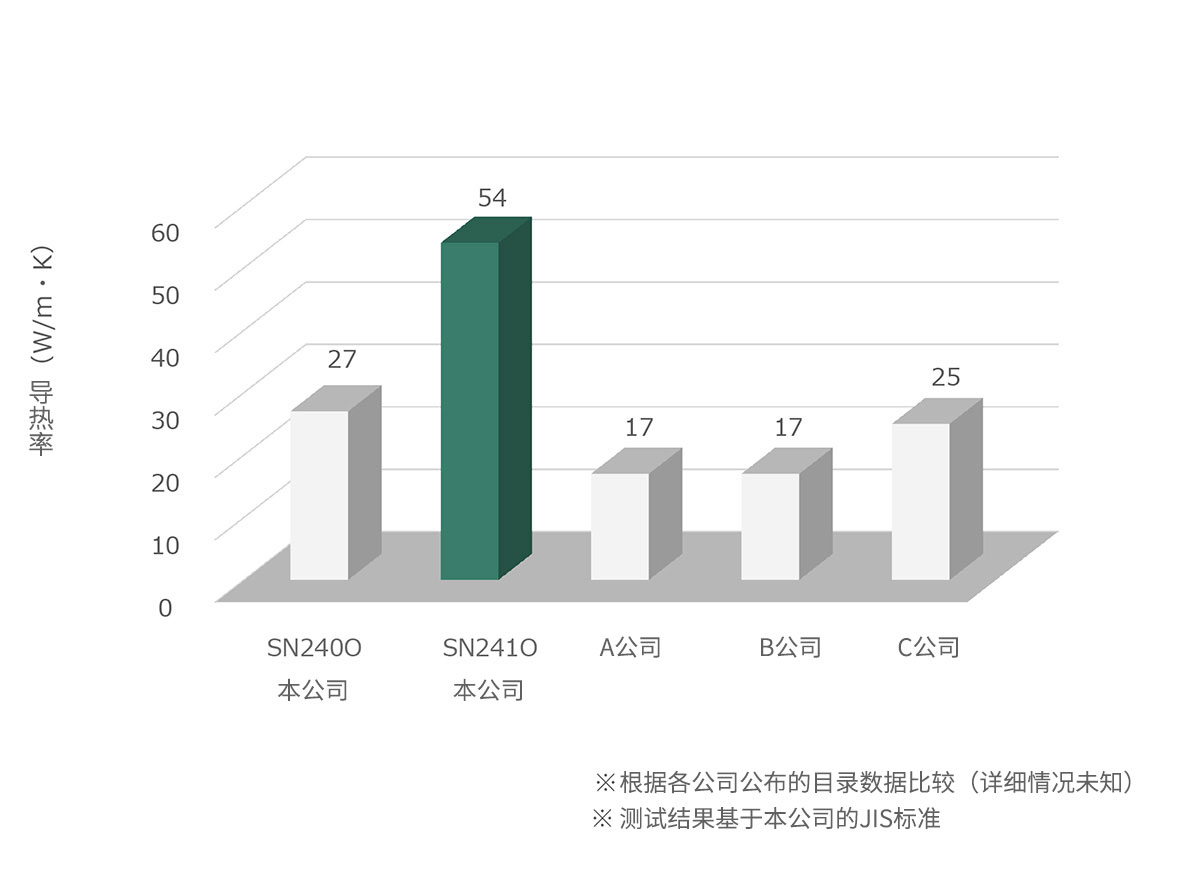 与本公司现有材料及其他公司结构部件用氮化硅材料的比较