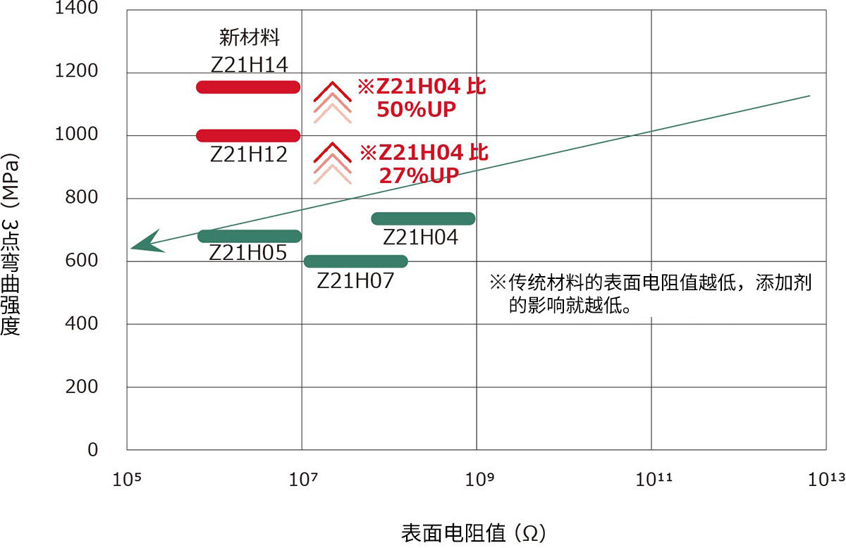 本公司氧化锆材料的三点弯曲强度与表面电阻的关系