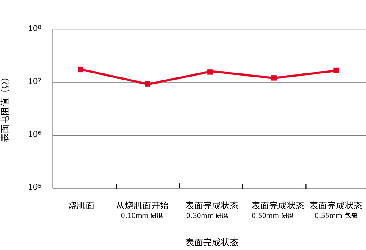 表面电阻值（表面完成条件的影响）