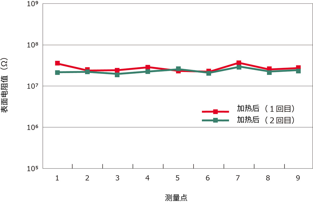 表面电阻值（加热处理的影响）