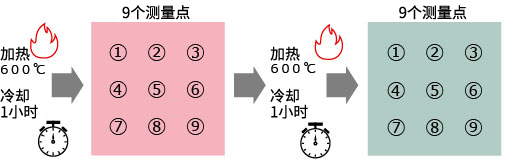 表面电阻值（加热处理的影响）