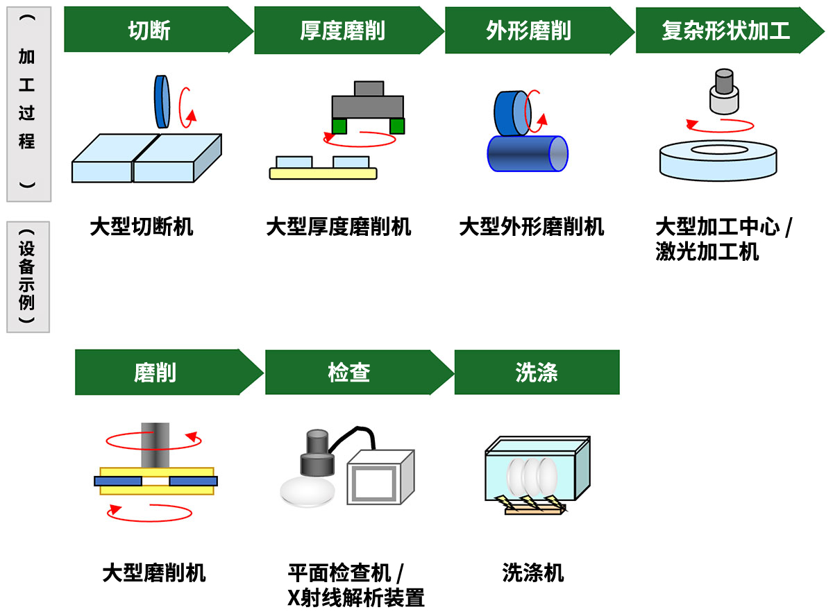 加工工程