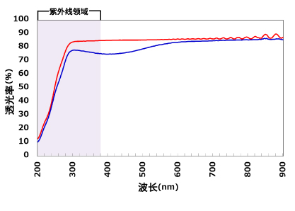 UV照射前后的通过率变化