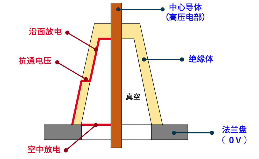 高电压碍子放电的种类