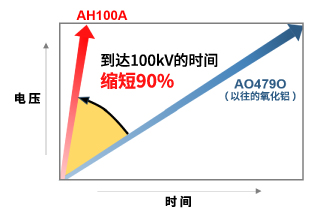 高压碍子火花调整时间