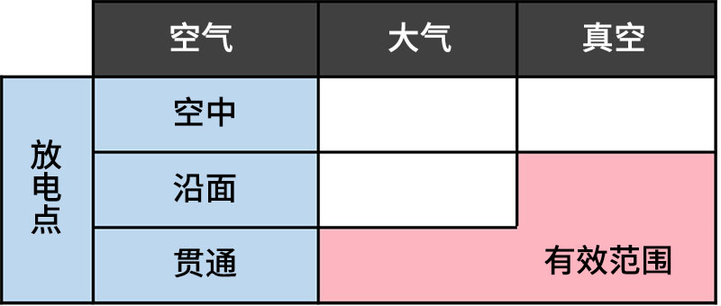 对耐电压性能发挥效果的条件