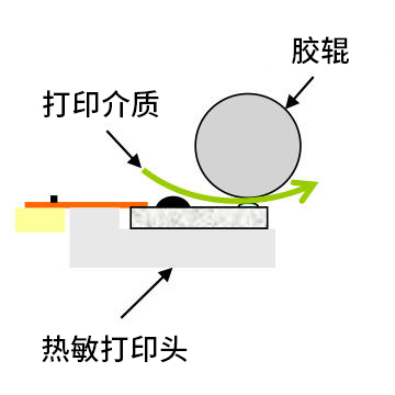 平面型