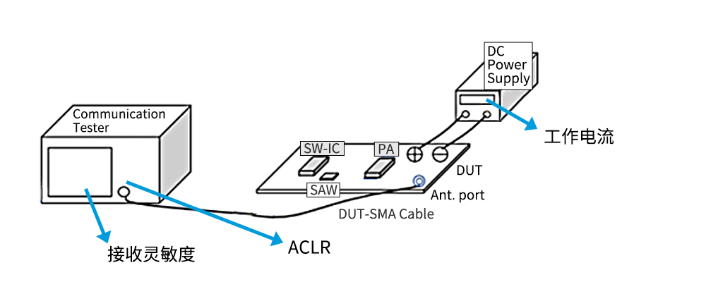 active test