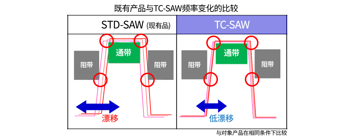 TC-SAW