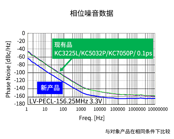 相位噪音数据