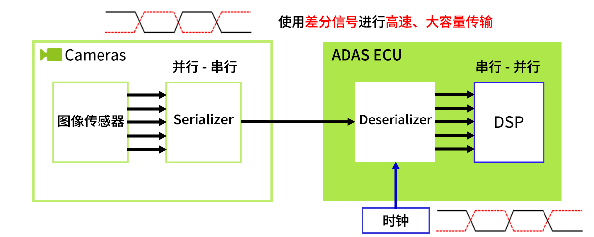 差分信号