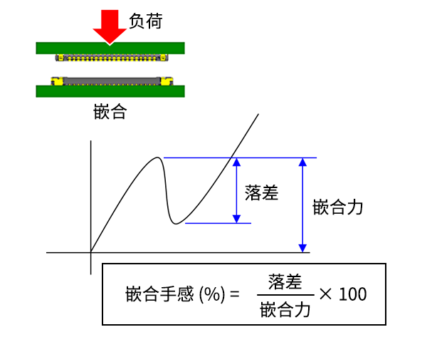 嵌合手感