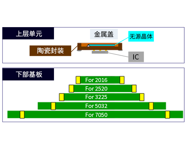 平台化构造