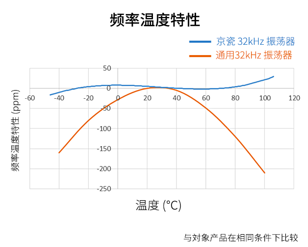 频率温度特性