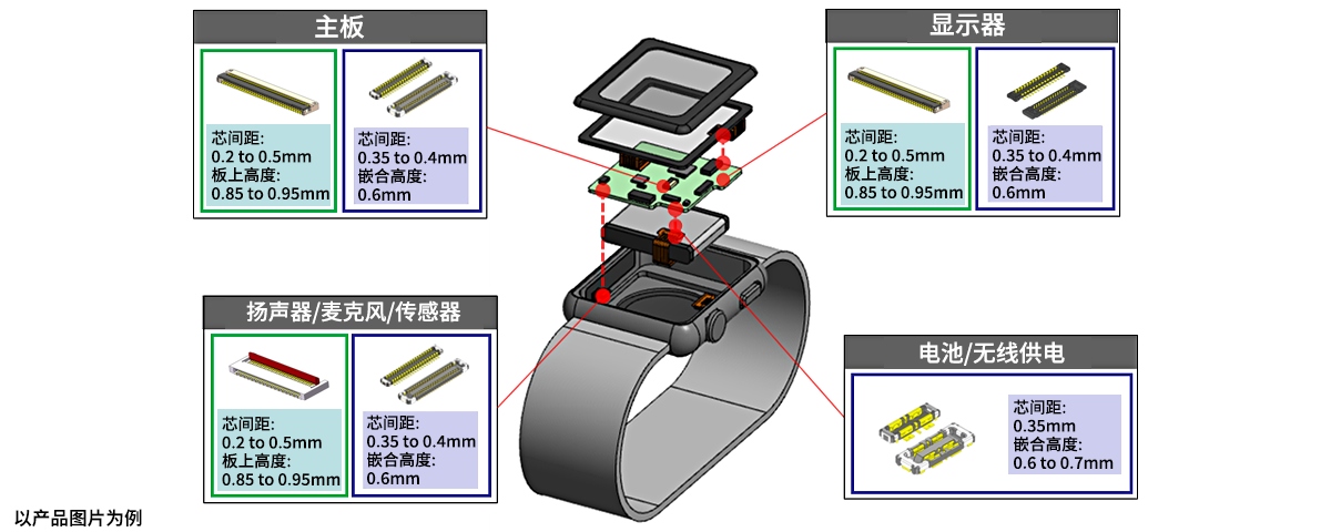 安装在智能手表上的连接器示例