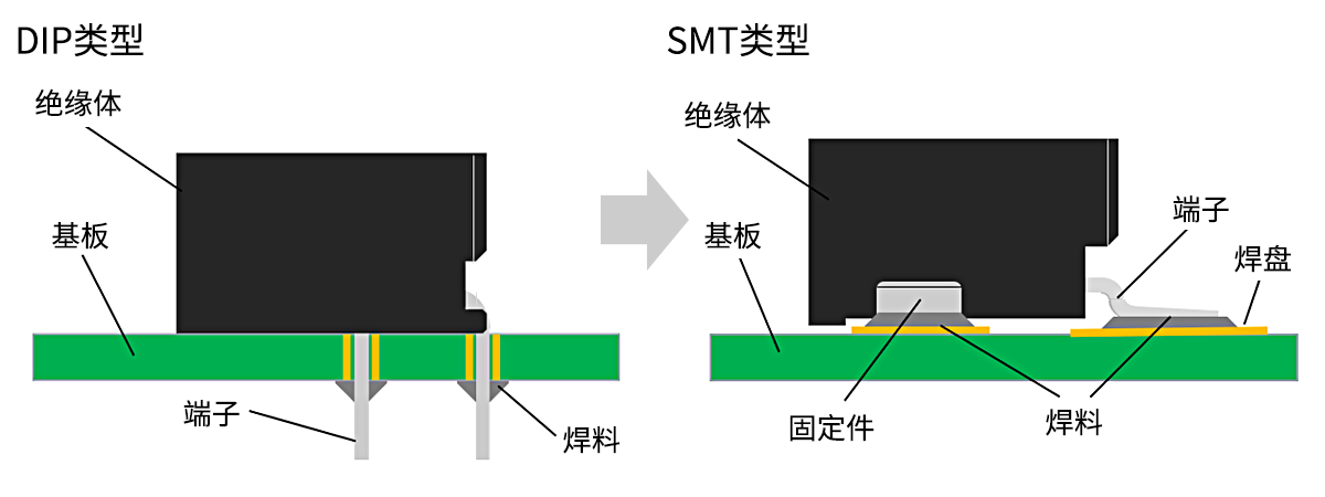 安装形态的变化