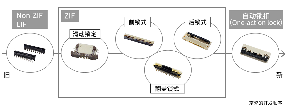 FPC/FFC的各种嵌合方式