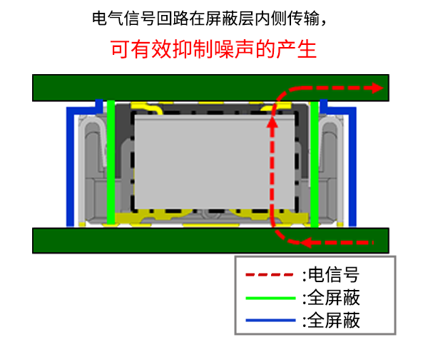 双重屏蔽结构