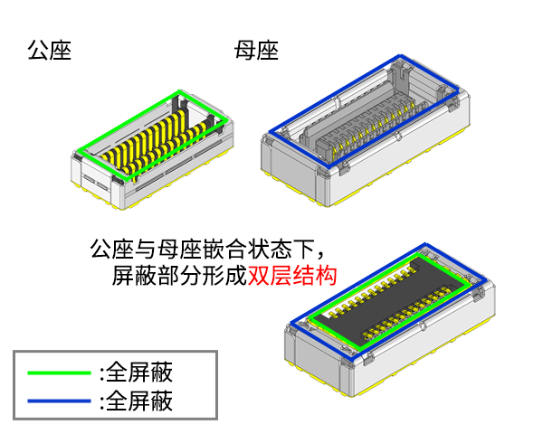 双重屏蔽结构