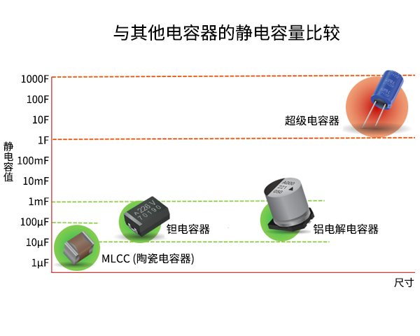 与其他电容器的静电容量比较