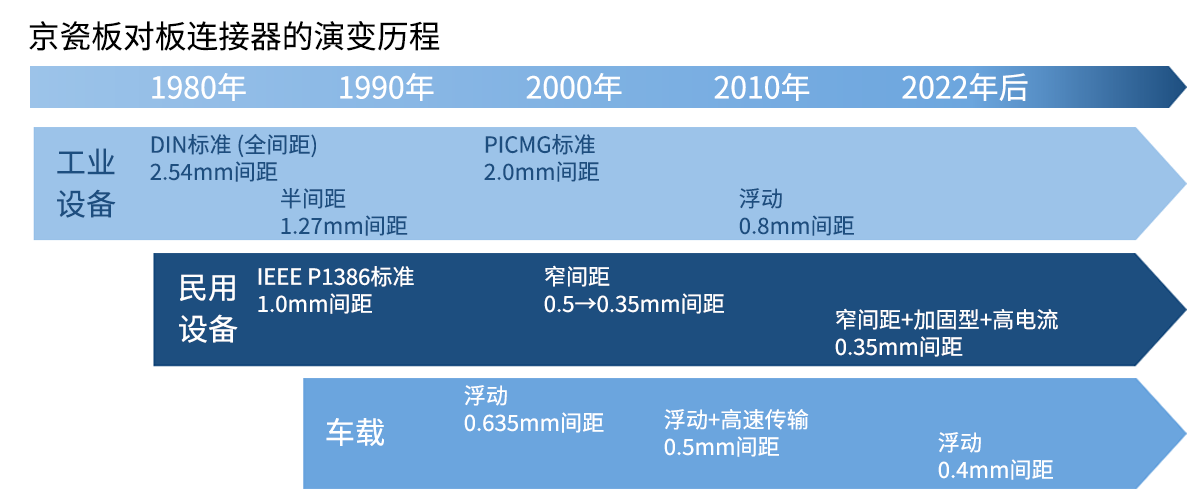 京瓷板对板连接器的演变历程