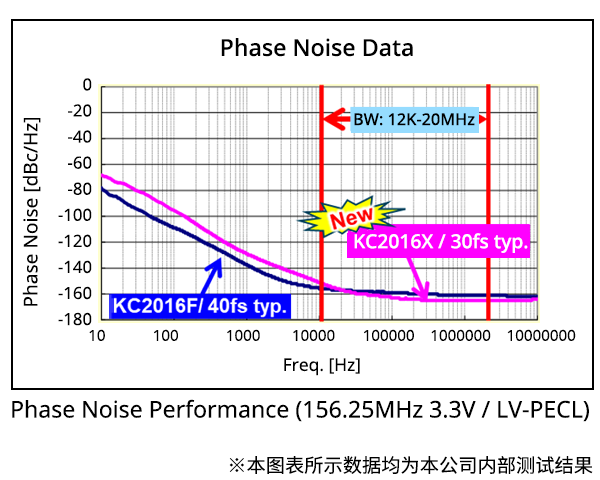 相比传统产品,功耗降低约42%