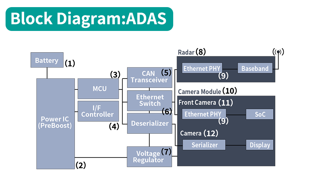 ADAS block diagram