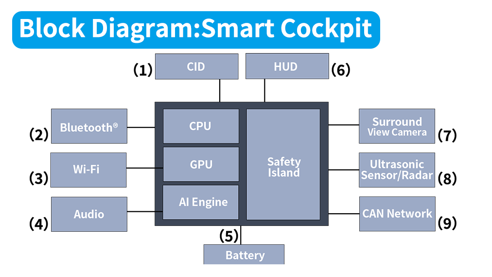 smart cockpit block diagram