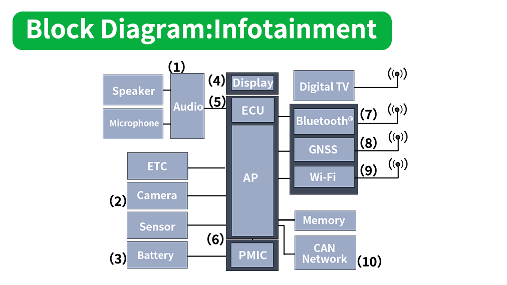 汽车 (信息娱乐) block diagram