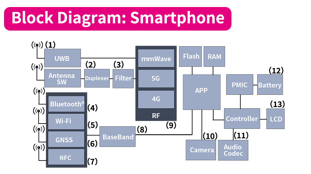 智能手机 block diagram